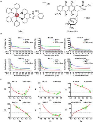 Combination of Ruthenium Complex and Doxorubicin Synergistically Inhibits Cancer Cell Growth by Down-Regulating PI3K/AKT Signaling Pathway